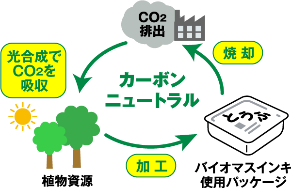 SDGsへの取組