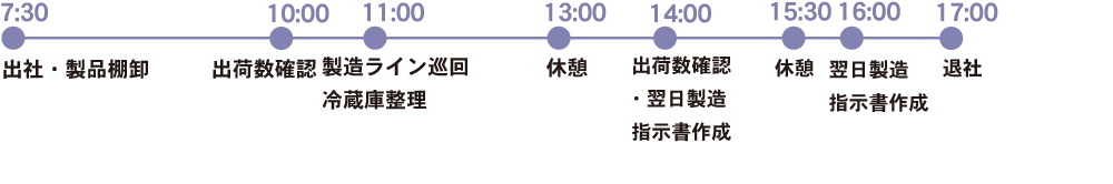 一日のスケジュール